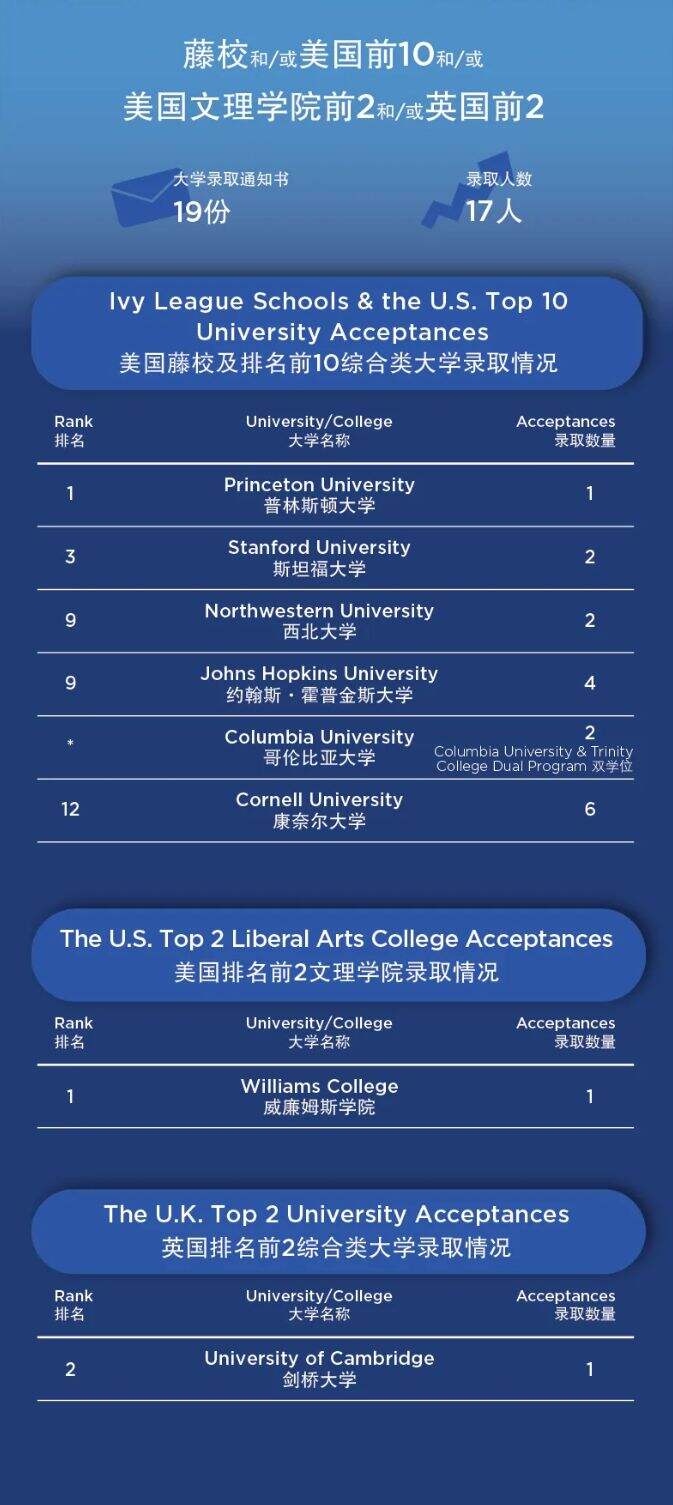 贝赛思国际学校：揽获普林斯顿、斯坦福等录取，97%毕业生获全球顶尖大学录取！