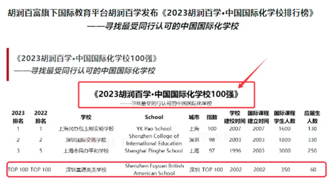 热烈祝贺深圳富源国际学校位列《2023胡润百学·中国国际化学校100强》【深圳地区】前5强！