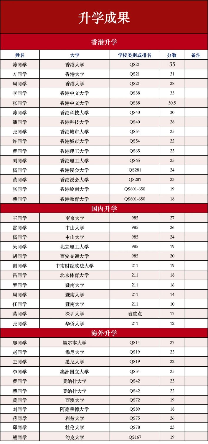 深圳市美中学校：DSE学部2024学年招生简章！