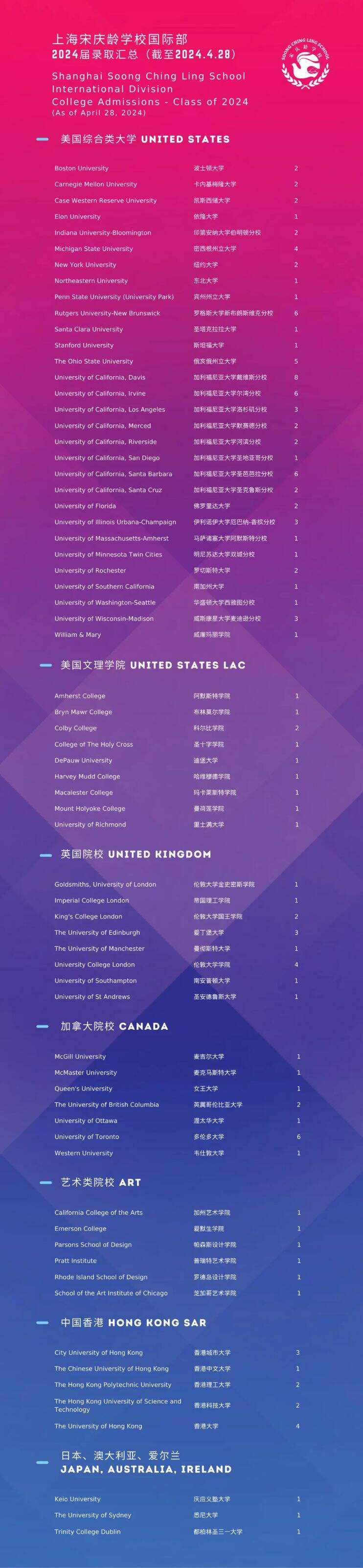 上海宋庆龄学校国际部：2024届全球大学本科录取！