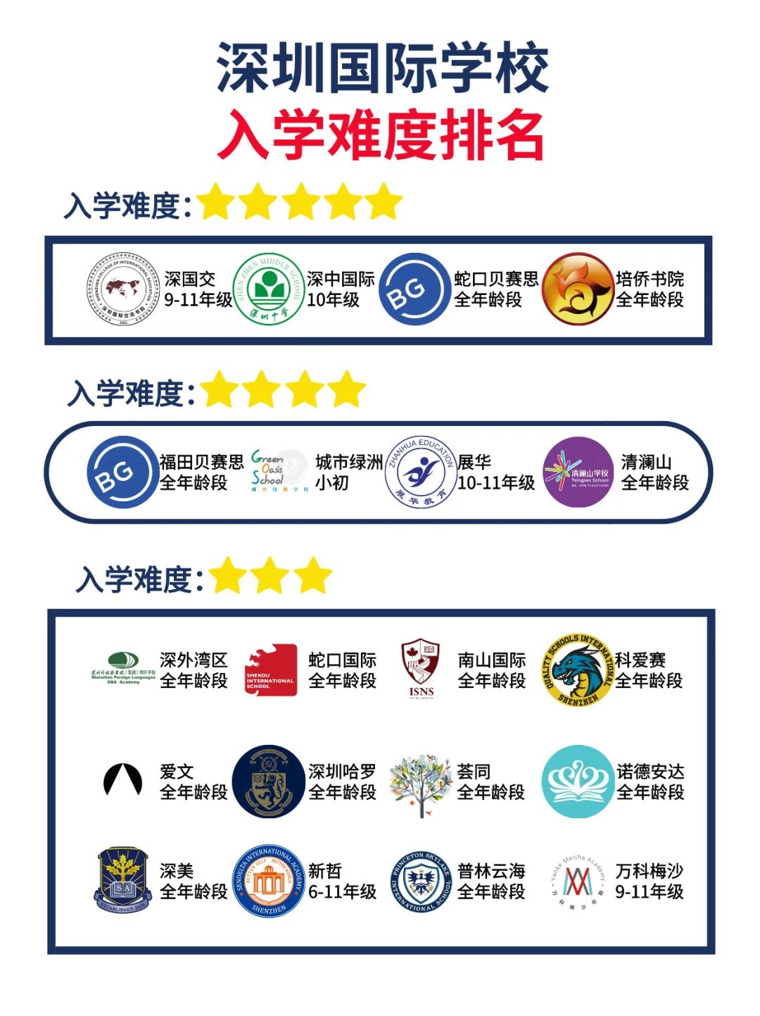 24年深圳国际学校入学难度排名新鲜出炉！