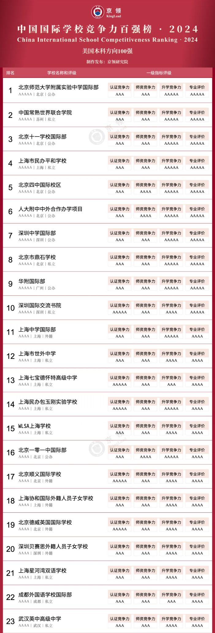 京领2024中国国际学校竞争力百强榜正式发布