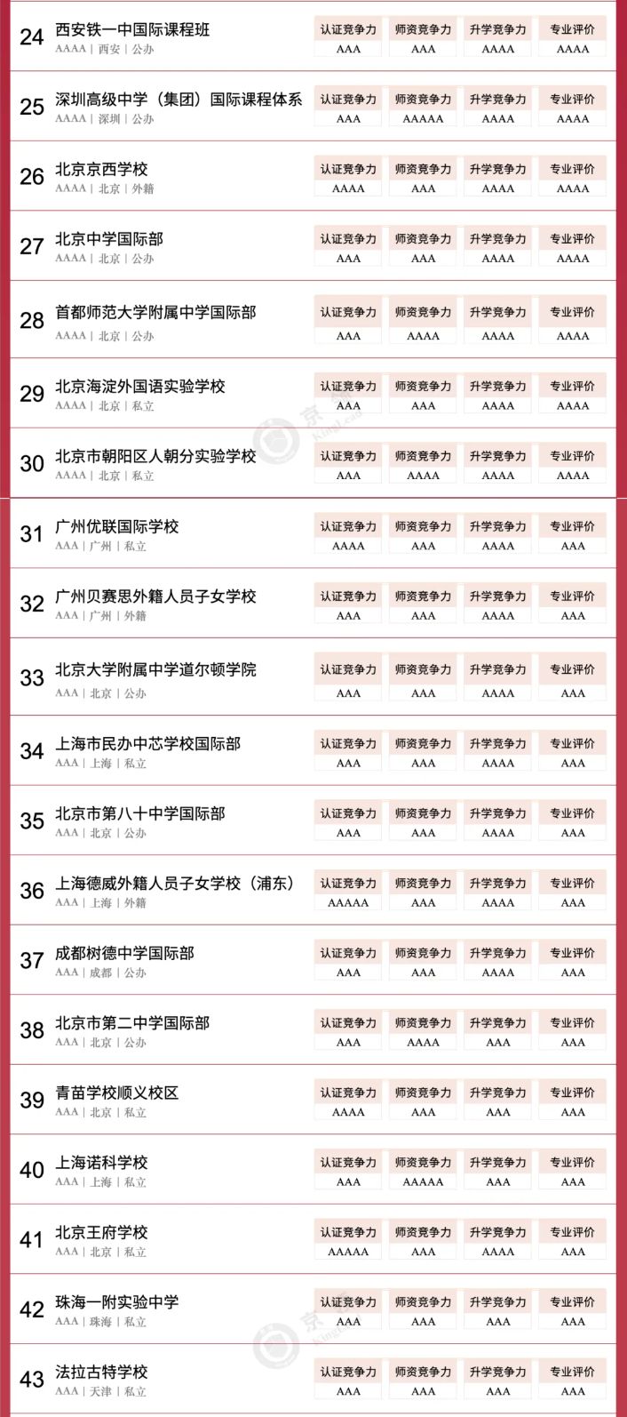 京领2024中国国际学校竞争力百强榜正式发布