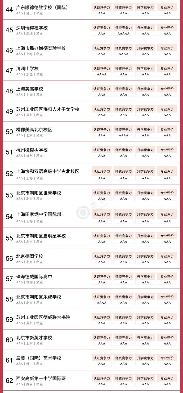 京领2024中国国际学校竞争力百强榜正式发布