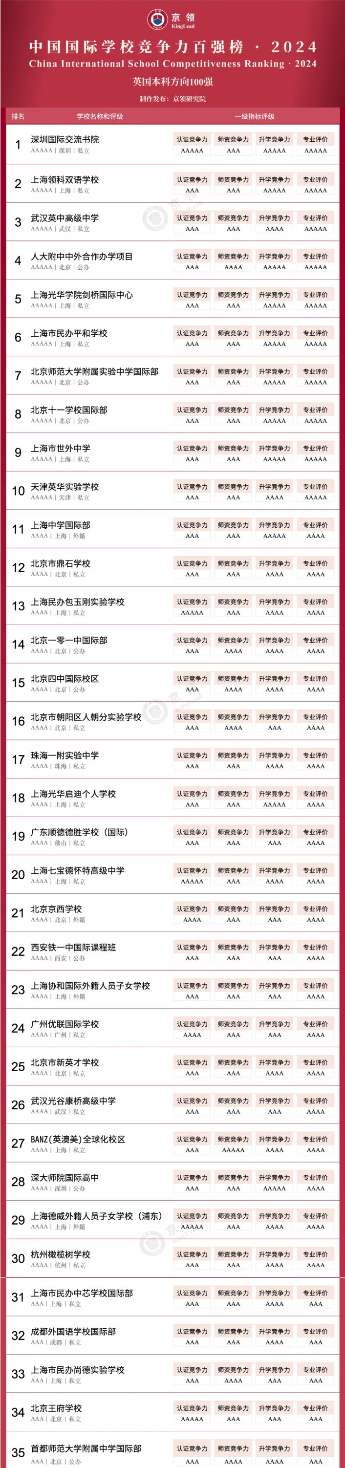 京领2024中国国际学校竞争力百强榜正式发布