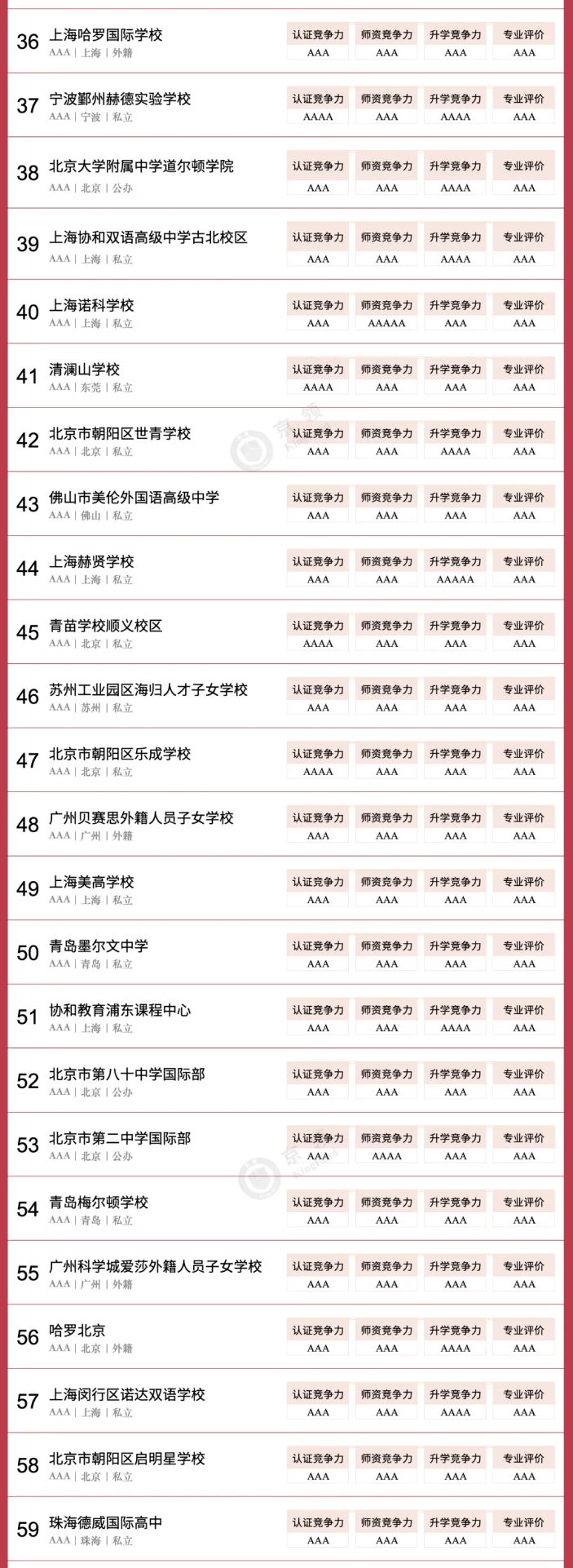 京领2024中国国际学校竞争力百强榜正式发布