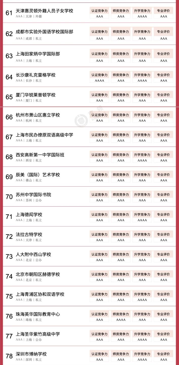 京领2024中国国际学校竞争力百强榜正式发布