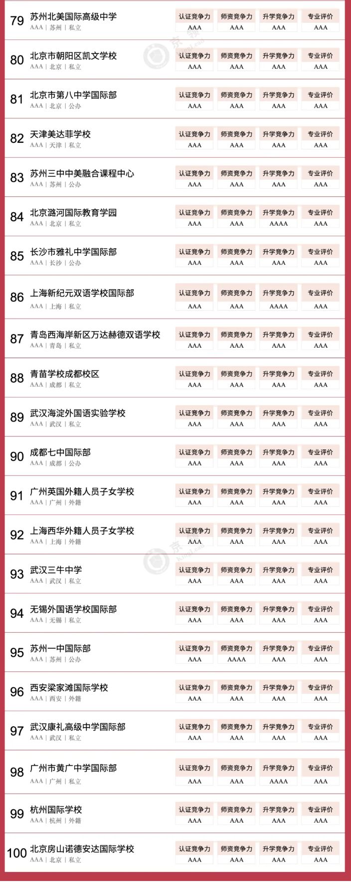 京领2024中国国际学校竞争力百强榜正式发布