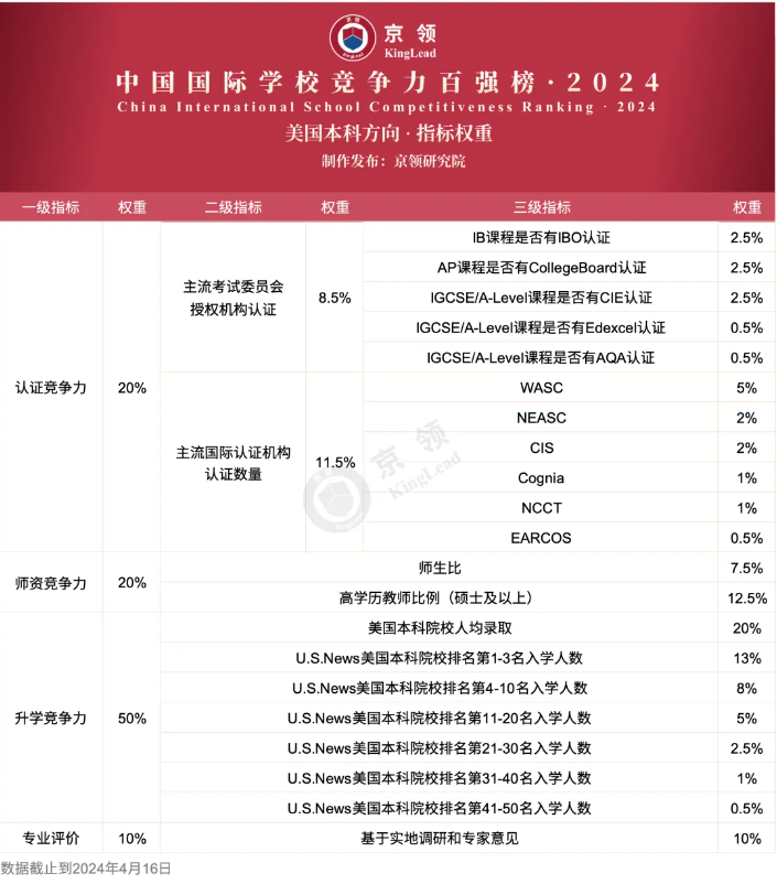 京领2024中国国际学校竞争力百强榜正式发布