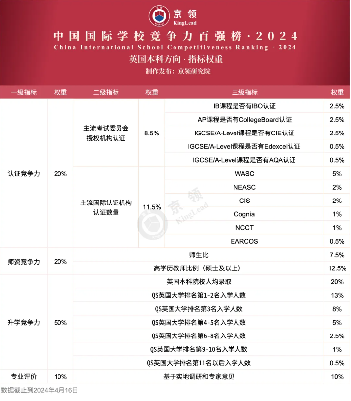 京领2024中国国际学校竞争力百强榜正式发布