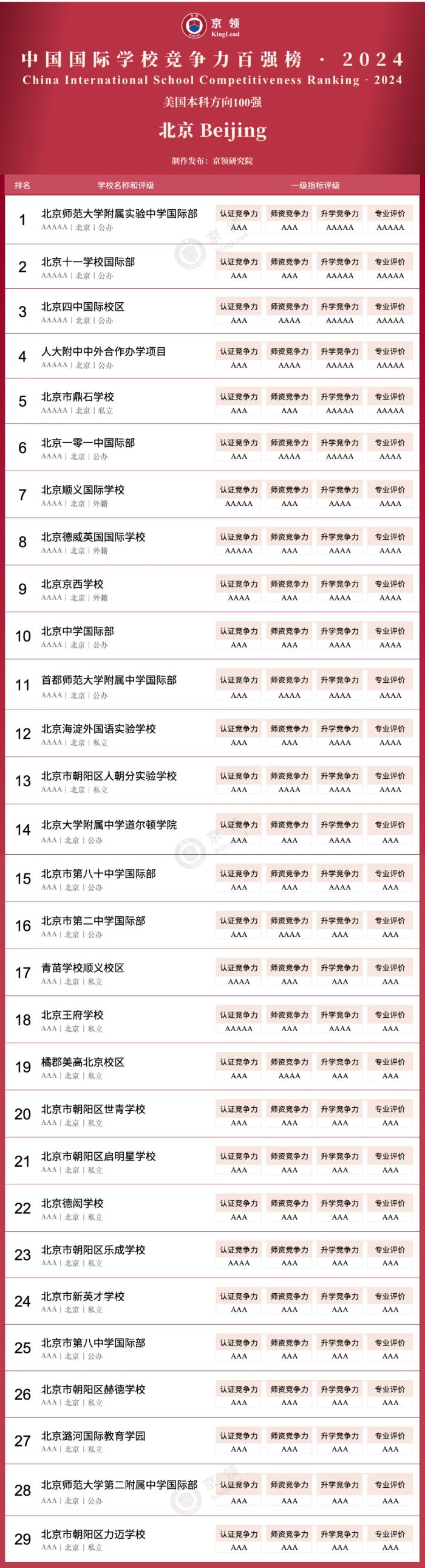 京领2024中国国际学校竞争力百强榜正式发布