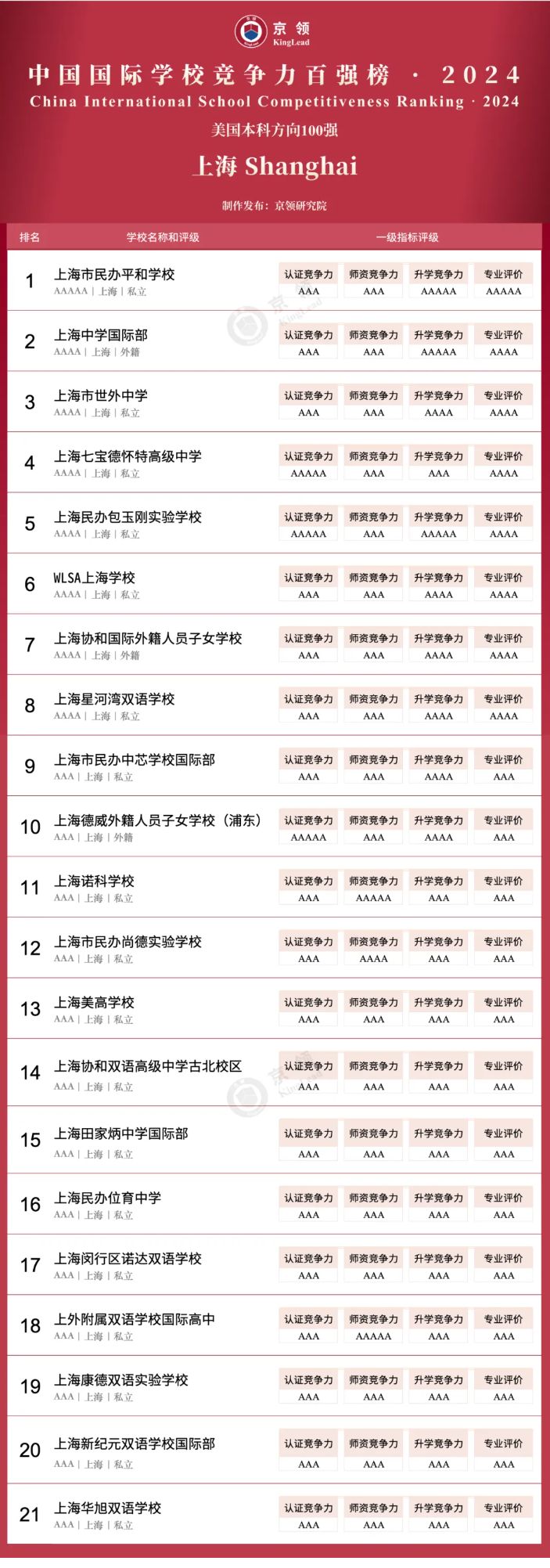 京领2024中国国际学校竞争力百强榜正式发布