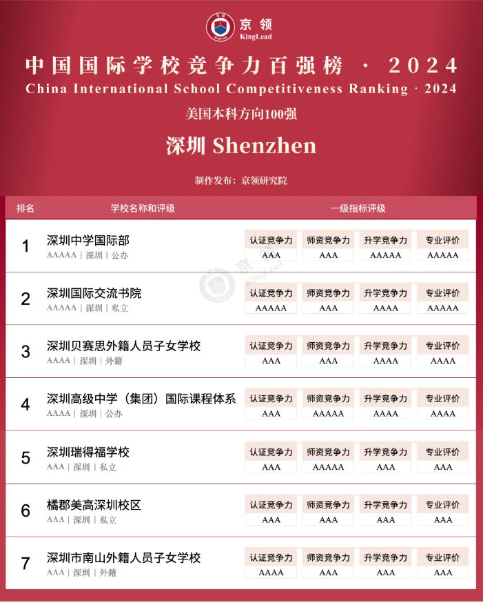 京领2024中国国际学校竞争力百强榜正式发布