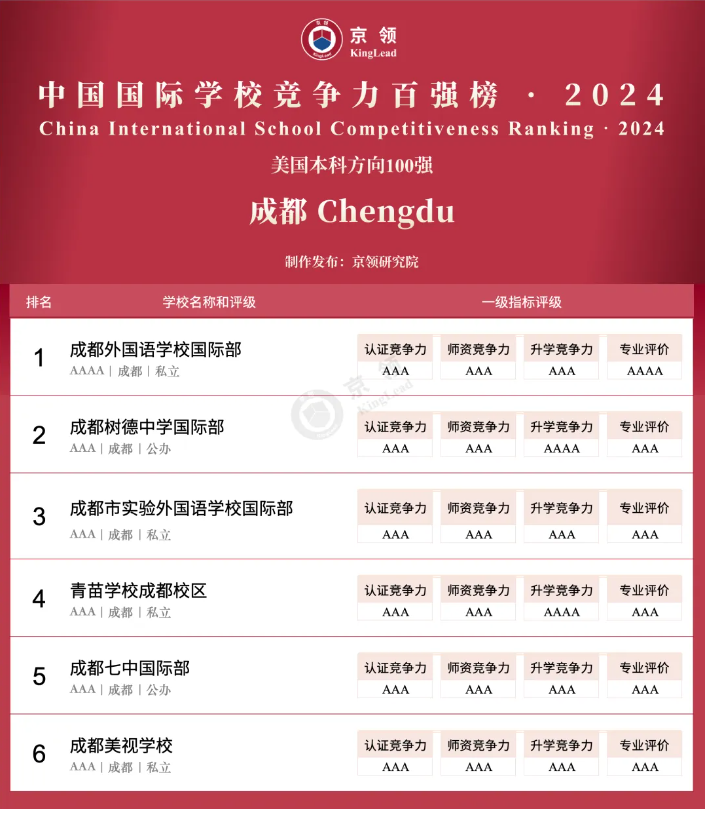 京领2024中国国际学校竞争力百强榜正式发布