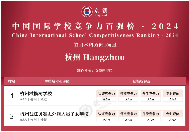 京领2024中国国际学校竞争力百强榜正式发布