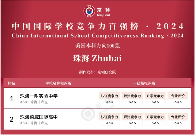 京领2024中国国际学校竞争力百强榜正式发布