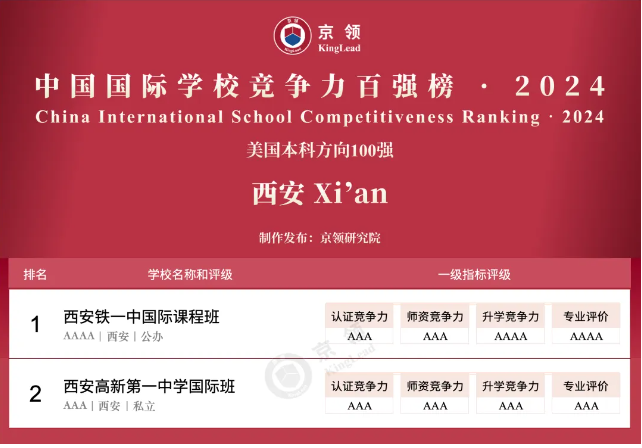 京领2024中国国际学校竞争力百强榜正式发布