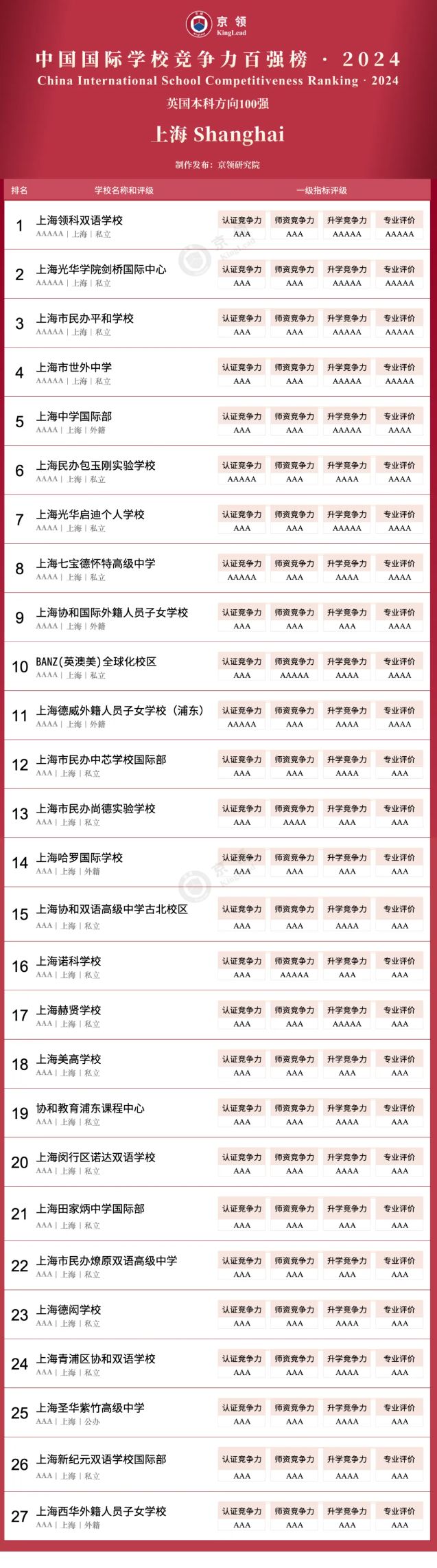 京领2024中国国际学校竞争力百强榜正式发布