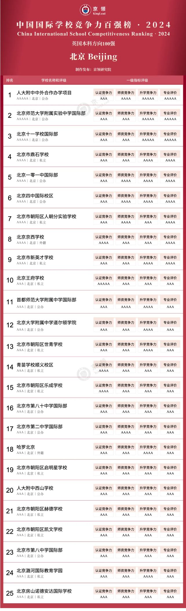 京领2024中国国际学校竞争力百强榜正式发布