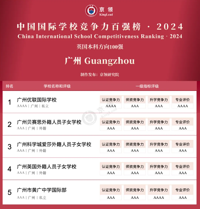 京领2024中国国际学校竞争力百强榜正式发布