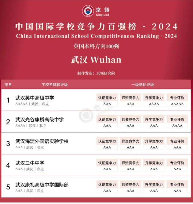 京领2024中国国际学校竞争力百强榜正式发布