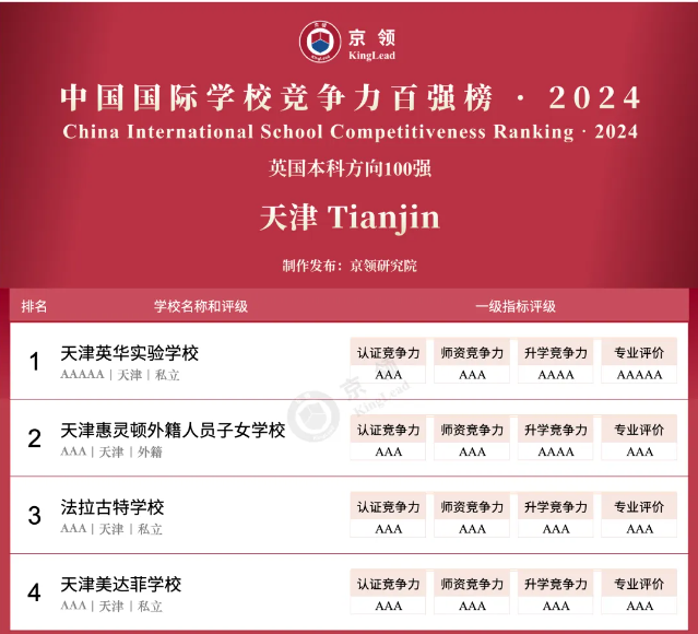京领2024中国国际学校竞争力百强榜正式发布