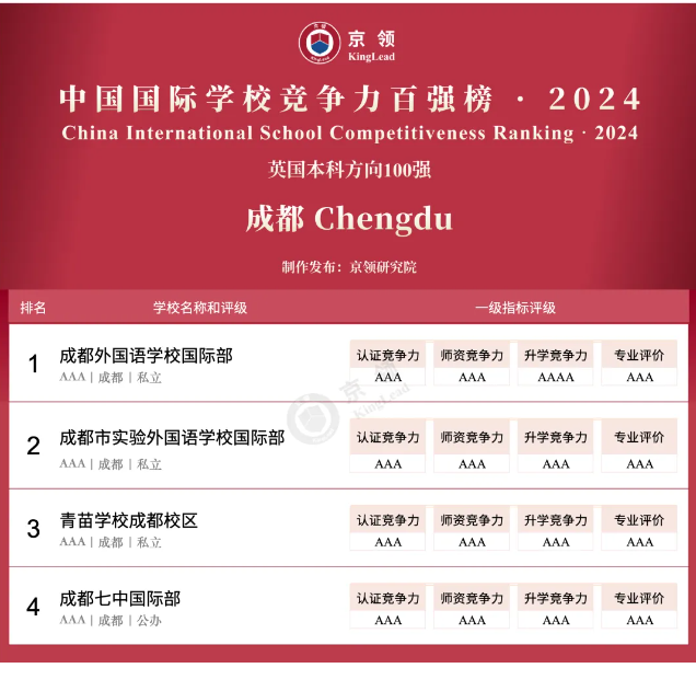 京领2024中国国际学校竞争力百强榜正式发布