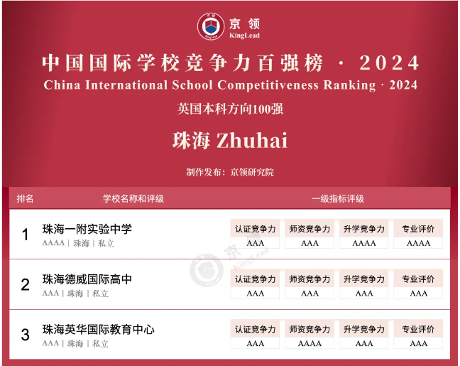 京领2024中国国际学校竞争力百强榜正式发布