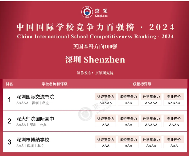 京领2024中国国际学校竞争力百强榜正式发布