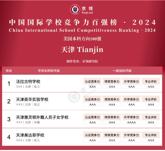 （美本方向）京领2024中国国际学校竞争力百强榜——天津几所国际学校上榜？