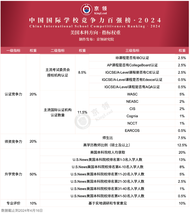 （美本方向）京领2024中国国际学校竞争力百强榜|北京29所国际学校上榜！谁是领头羊？