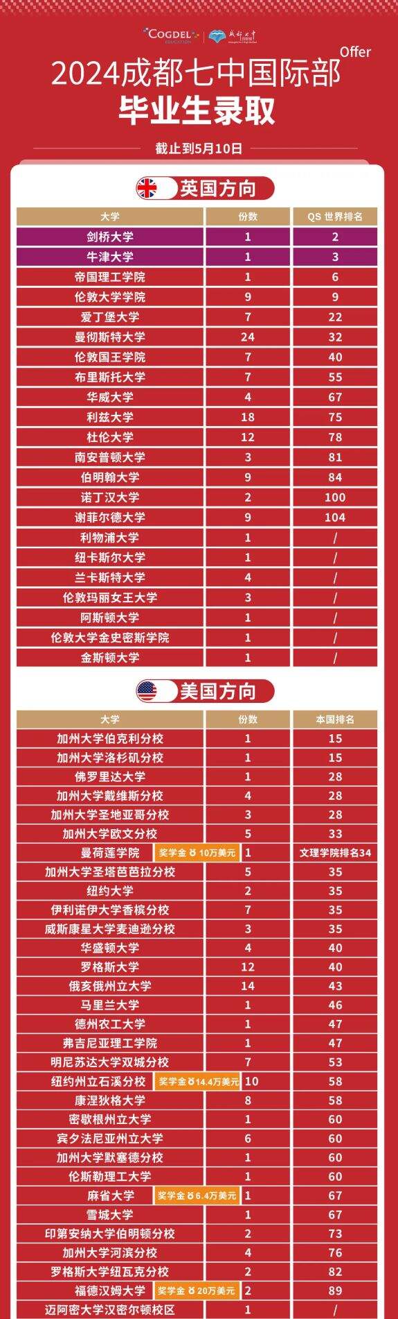 成都七中国际部：名校录取再传喜讯！ 