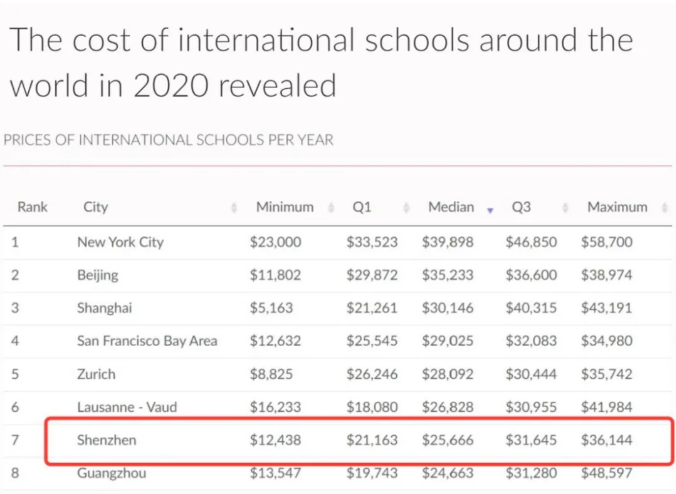国际学校学费贵？2024年要多少钱才能读深圳国际学校？