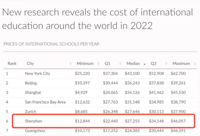 国际学校学费贵？2024年要多少钱才能读深圳国际学校？