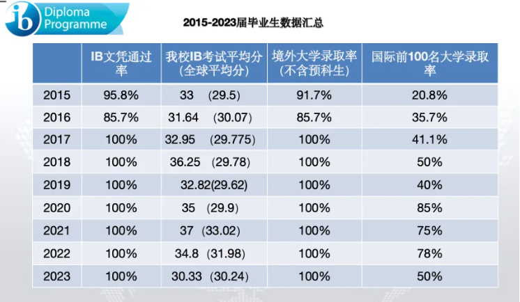 深圳东方英文书院：IB国际学校介绍！