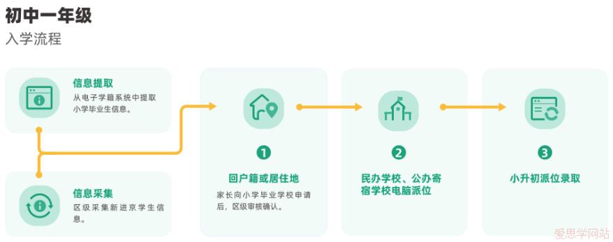 非京籍上私立學(xué)校