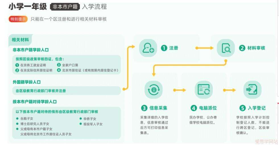 非京籍入学流程