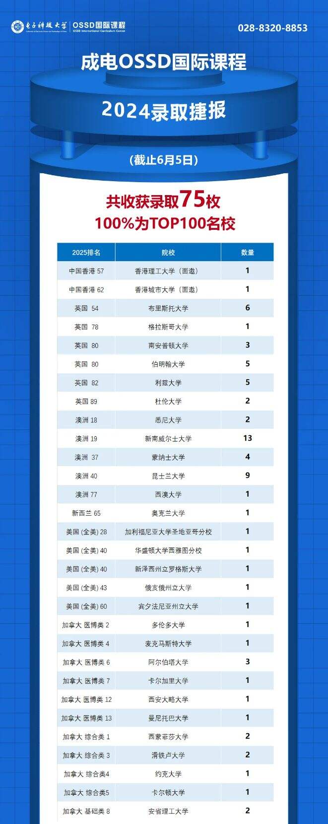 成都电子科技大学OSSD国际课程:英美加澳留学行前指南，这些东西千万别带!