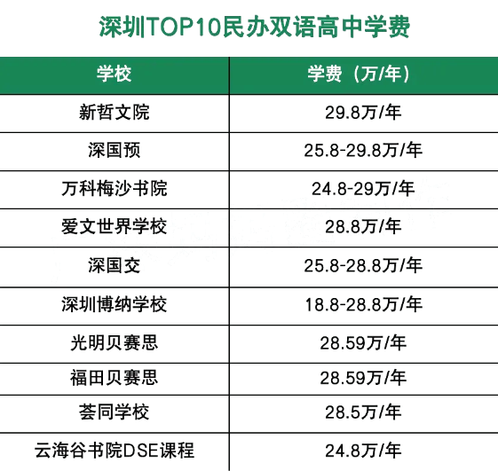 中产家庭的不二之选！深圳TOP10民办双语高中学费汇总！