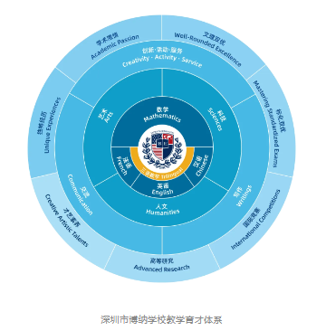 当你卷高考的时候，博纳学生已经学完大一课程！