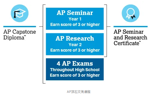 当你卷高考的时候，博纳学生已经学完大一课程！