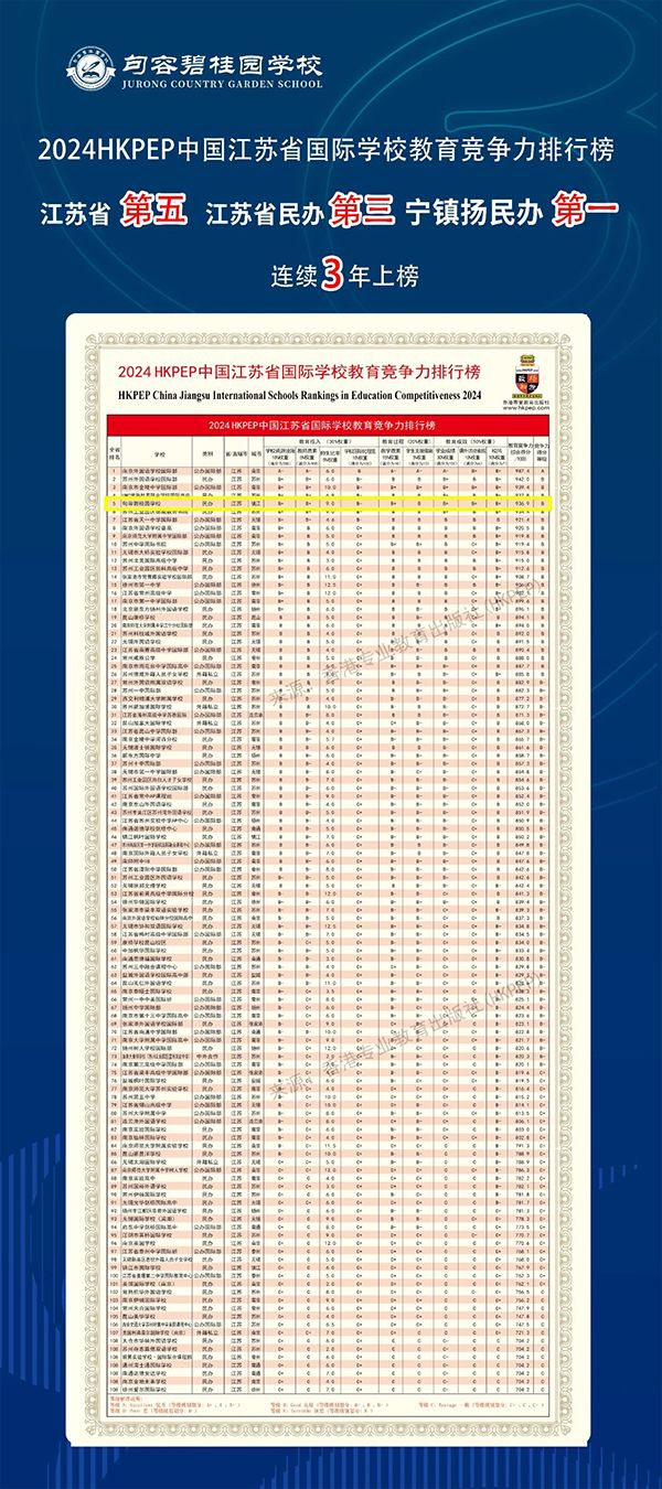 2024HKPEP省市榜单新鲜出炉，句容碧桂园学校稳居江苏省前五！