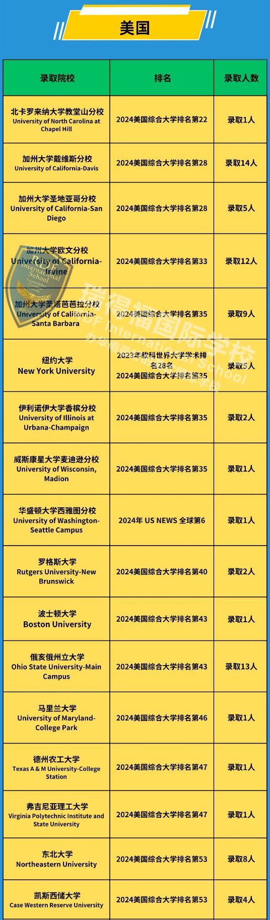 深圳瑞得福学校：2024年大学录取成果汇总！