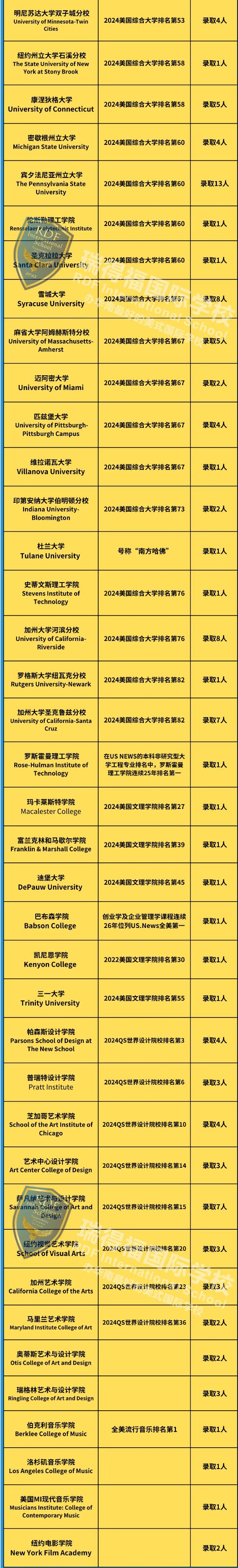 深圳瑞得福学校：2024年大学录取成果汇总！