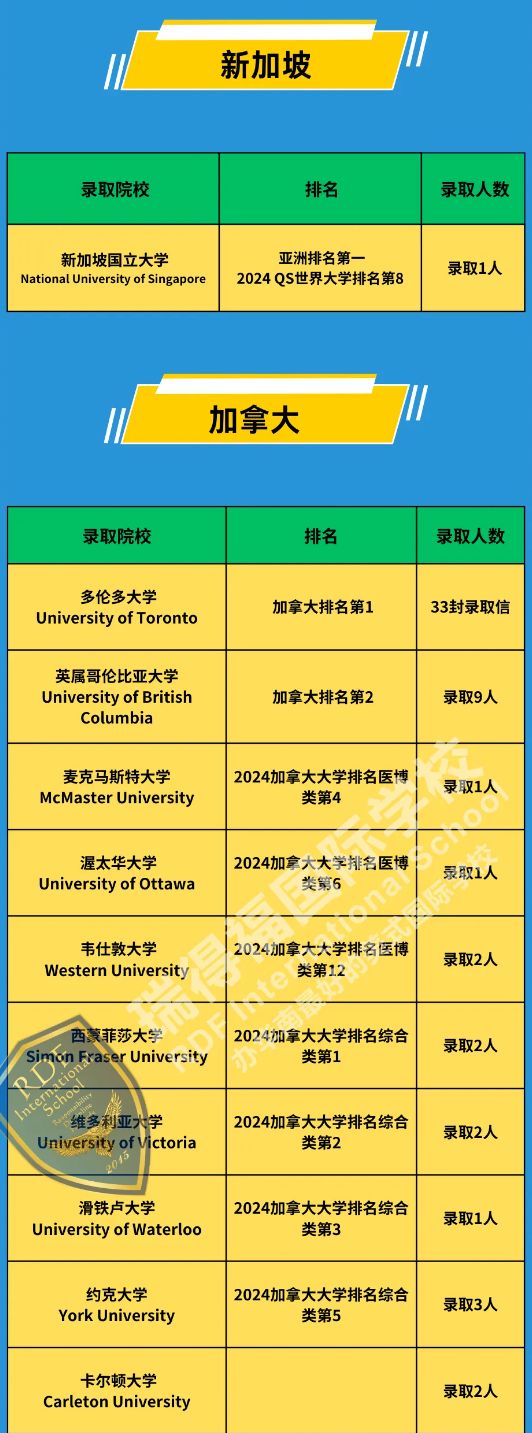 深圳瑞得福学校：2024年大学录取成果汇总！