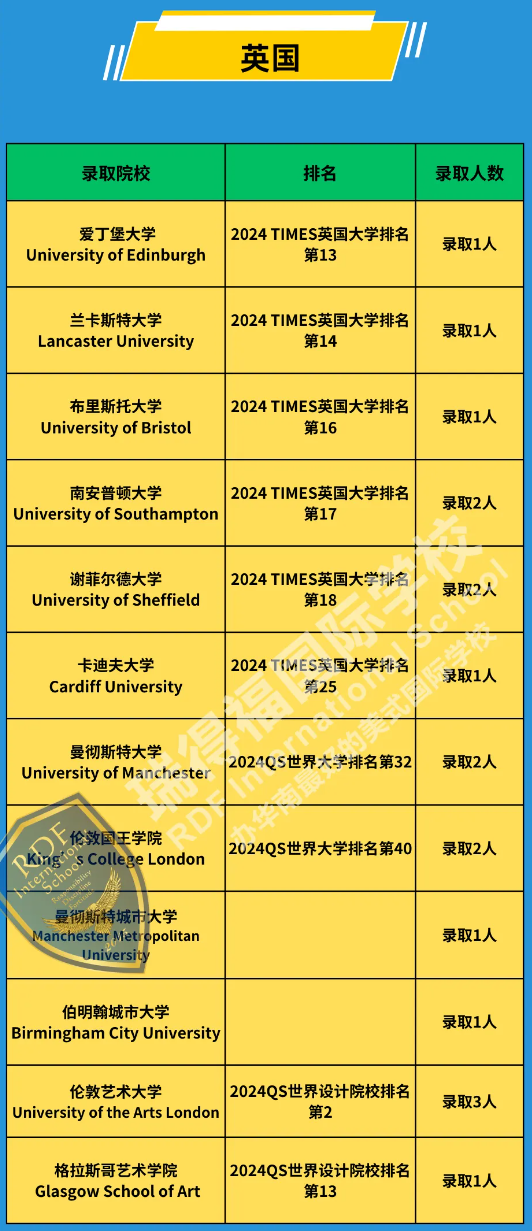 深圳瑞得福学校：2024年大学录取成果汇总！
