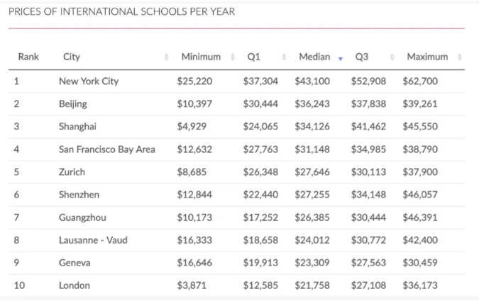 这些深圳国际学校学费突破30万大关！但学位仍供不应求？