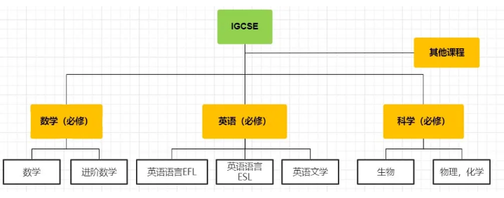 一文了解IGCSE课程设置和选课攻略