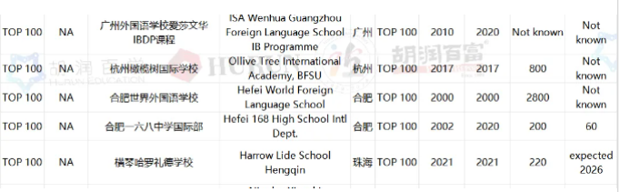 祝賀合肥中銳學校成功進入《2023胡潤百學·中國國際化學校100強》！