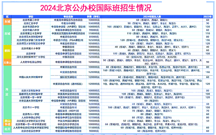 猛增3所！北京公办校国际部招生计划揭晓，人数“史上最多”！